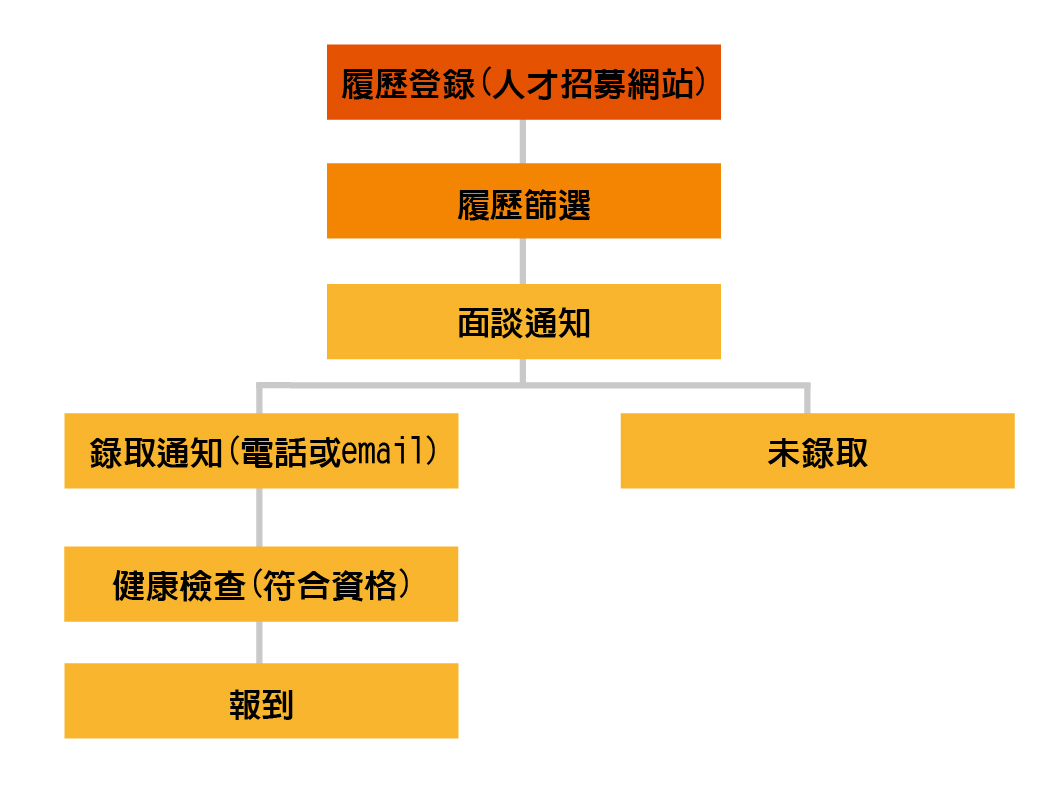 招募流程