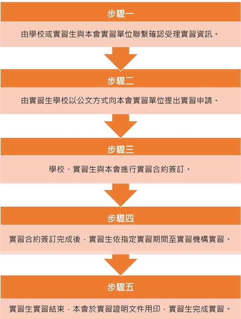 实习流程