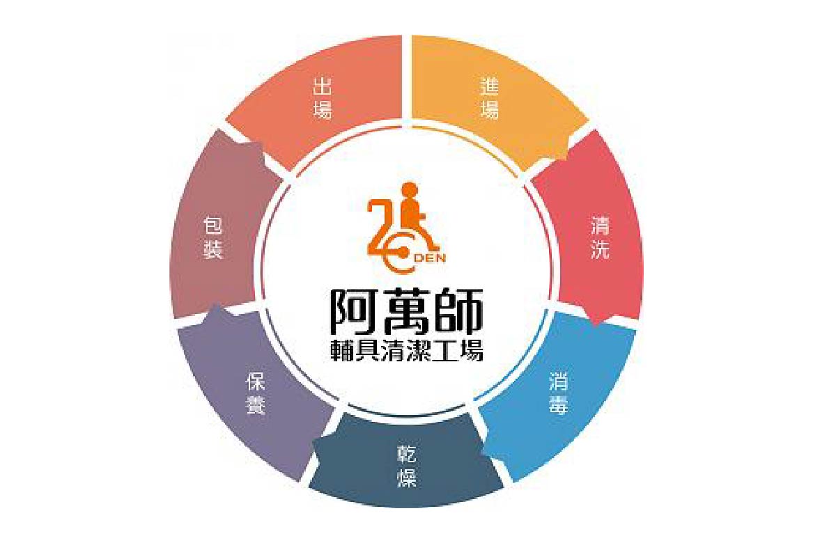 伊甸阿万师辅具清洁工场